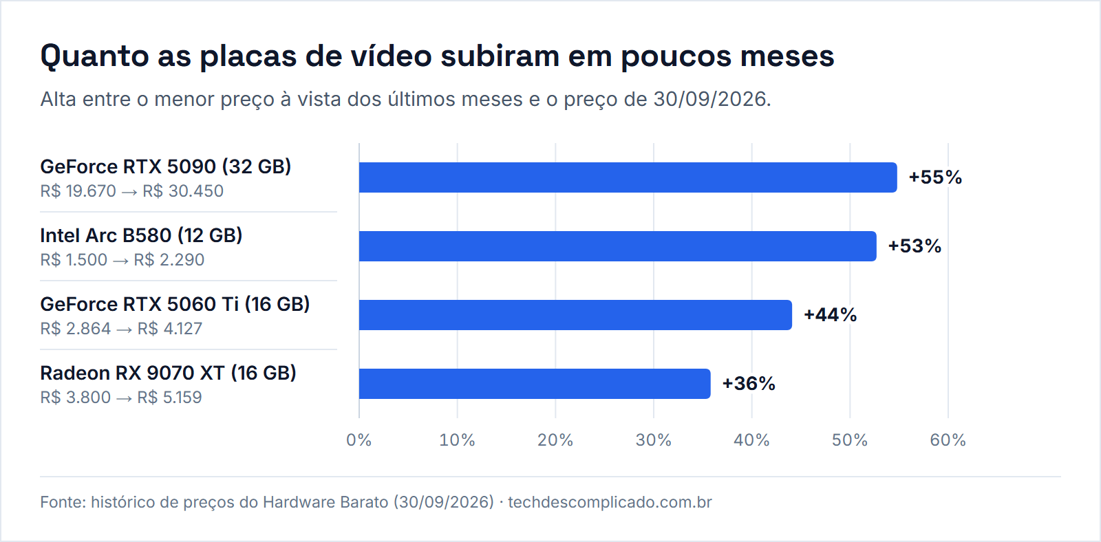 Gráfico de barras com a alta de preço de quatro placas de vídeo entre o menor preço recente e 30/09/2026: RTX 5090 +55%, Arc B580 +53%, RTX 5060 Ti +44% e RX 9070 XT +36%.