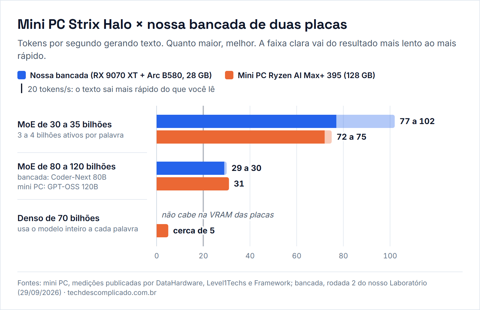 Gráfico comparando tokens por segundo: em modelos MoE de 30 a 35 bilhões, a bancada faz de 77 a 102 e o mini PC de 72 a 75; em MoE de 80 a 120 bilhões, 29 a 30 contra 31; no denso de 70 bilhões, o modelo não cabe na VRAM da bancada e o mini PC faz cerca de 5.