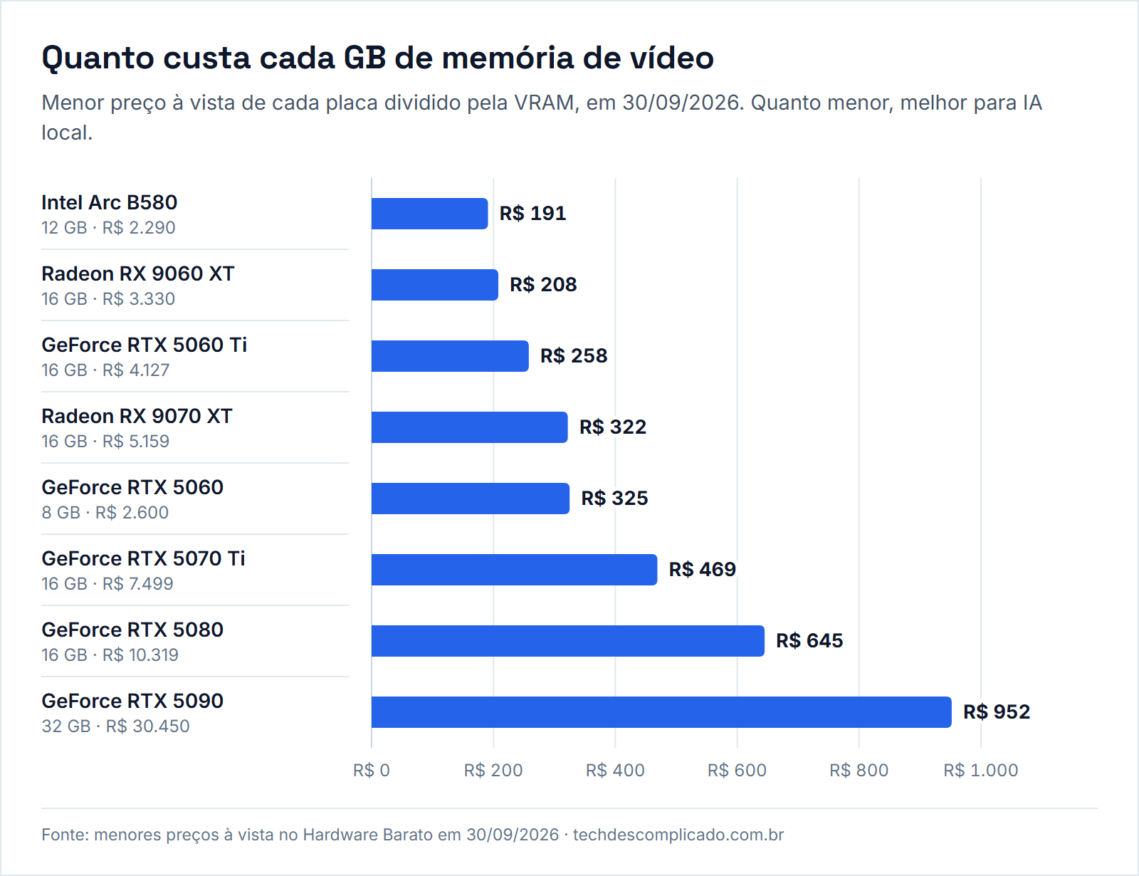 Gráfico de barras com o preço por GB de VRAM em 30/09/2026: Arc B580 R$ 191, RX 9060 XT R$ 208, RTX 5060 Ti R$ 258, RX 9070 XT R$ 322, RTX 5060 R$ 325, RTX 5070 Ti R$ 469, RTX 5080 R$ 645 e RTX 5090 R$ 952.