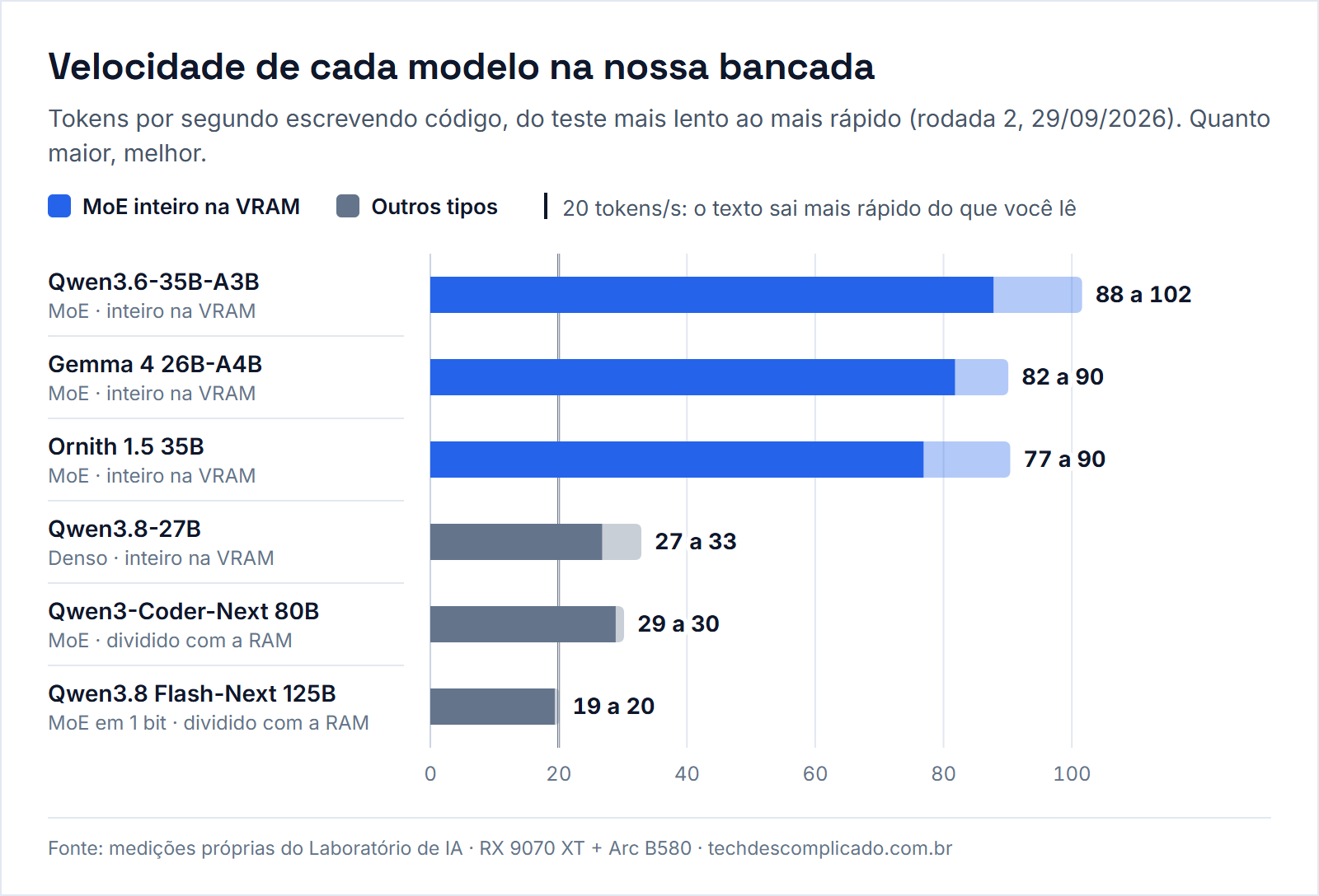 Gráfico de velocidade em tokens por segundo na nossa bancada: Qwen3.6-35B-A3B de 88 a 102, Gemma 4 26B-A4B de 82 a 90 e Ornith 1.5 35B de 77 a 90, todos MoE inteiros na VRAM; Qwen3.8-27B de 27 a 33, Qwen3-Coder-Next 80B de 29 a 30 e Qwen3.8 Flash-Next 125B de 19 a 20.