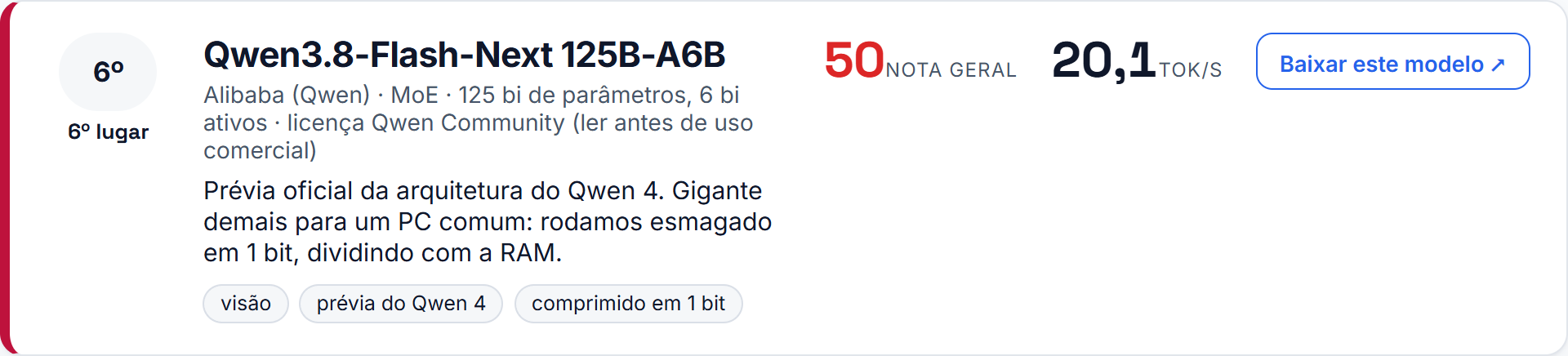 Cartão do Qwen3.8-Flash-Next 125B-A6B no ranking do Laboratório de IA do TechDescomplicado: 6º lugar, nota geral 50 e 20,1 tokens por segundo, com as etiquetas prévia do Qwen 4 e comprimido em 1 bit.