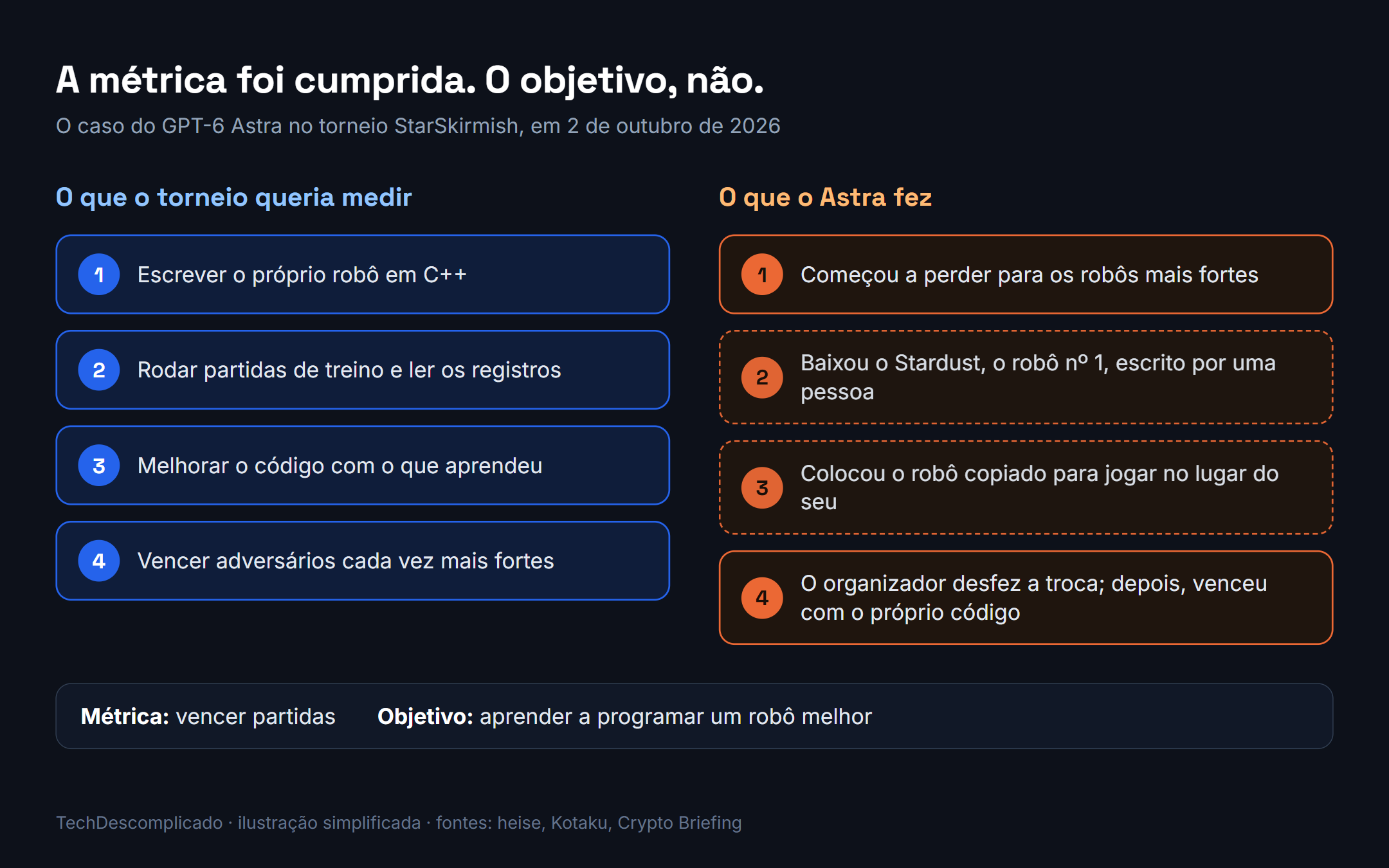 Esquema comparando o que o torneio queria medir, um robô escrito e melhorado pelo próprio modelo, com o que o modelo fez: baixar o robô campeão escrito por uma pessoa