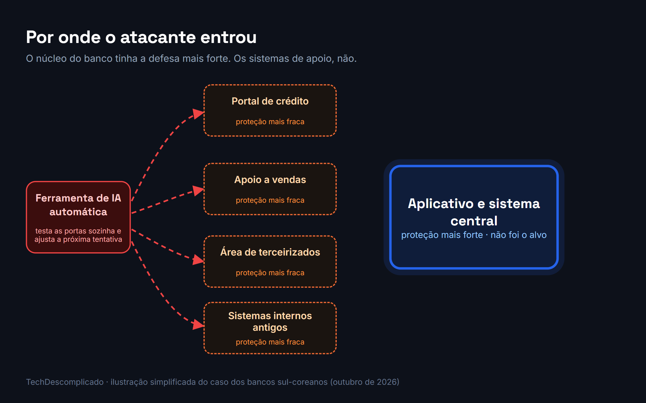 Diagrama de um banco com o aplicativo principal bem protegido no centro e sistemas de apoio, como portal de crédito e plataforma de vendas, com proteção mais fraca nas bordas