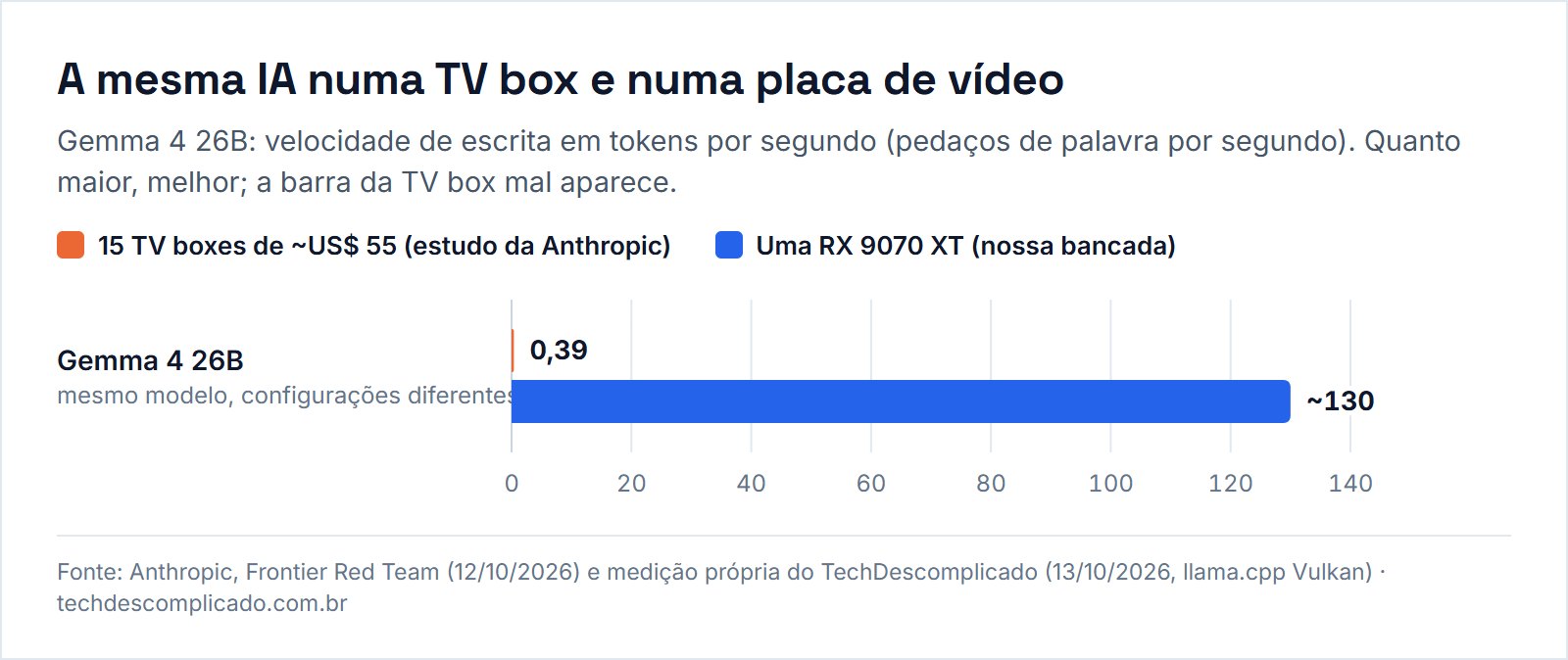 Gráfico comparando a Gemma 4 26B em 15 TV boxes (0,39 token por segundo) e numa RX 9070 XT (cerca de 130 tokens por segundo)