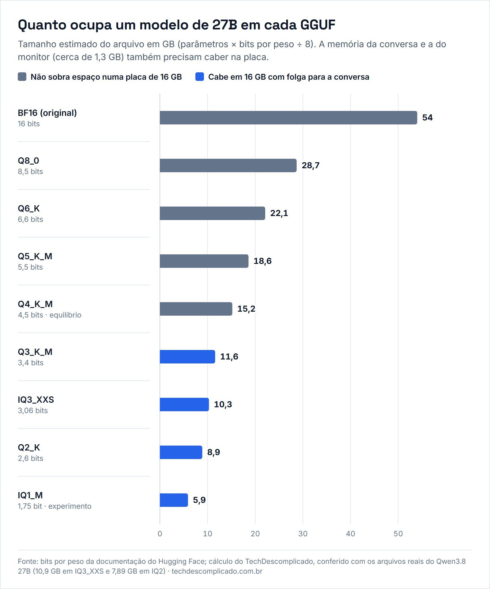 Gráfico de barras com o tamanho de um modelo de 27B em cada quantização GGUF, de 54 GB no BF16 a 5,9 GB no IQ1_M, destacando as versões que cabem com folga numa placa de 16 GB