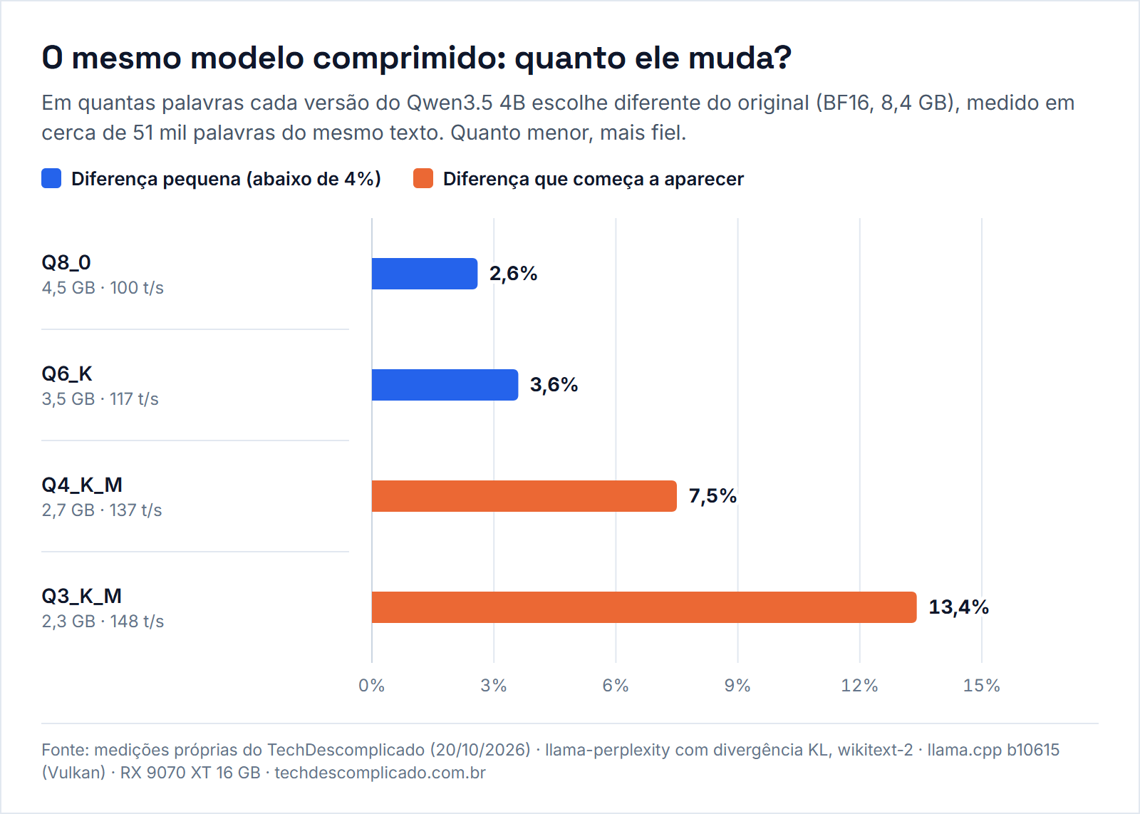 Gráfico de barras com a porcentagem de palavras em que cada versão comprimida do Qwen3.5 4B escolhe diferente do original: 2,6% no Q8_0, 3,6% no Q6_K, 7,5% no Q4_K_M e 13,4% no Q3_K_M