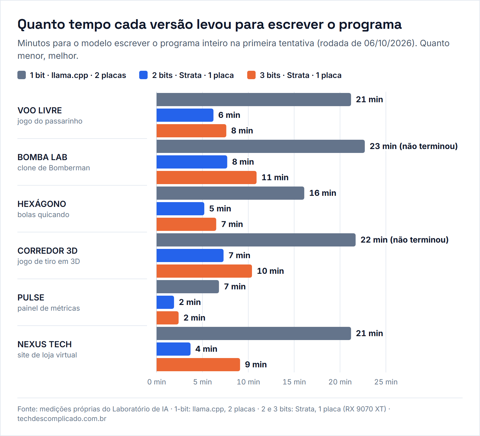 Gráfico de barras com os minutos para escrever cada programa na primeira tentativa: VOO LIVRE 21, 6 e 8; BOMBA LAB 23 (não terminou), 8 e 11; HEXÁGONO 16, 5 e 7; CORREDOR 3D 22 (não terminou), 7 e 10; PULSE 7, 2 e 2; NEXUS TECH 21, 4 e 9, para 1 bit, 2 bits e 3 bits.