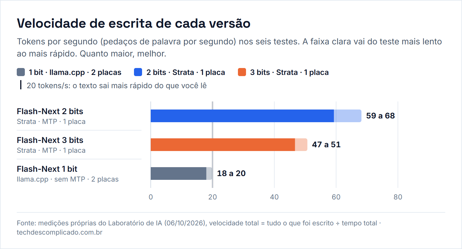 Gráfico de barras com a velocidade de escrita em tokens por segundo: Flash-Next 2 bits no Strata de 59 a 68, 3 bits no Strata de 47 a 51 e 1 bit no llama.cpp de 18 a 20.