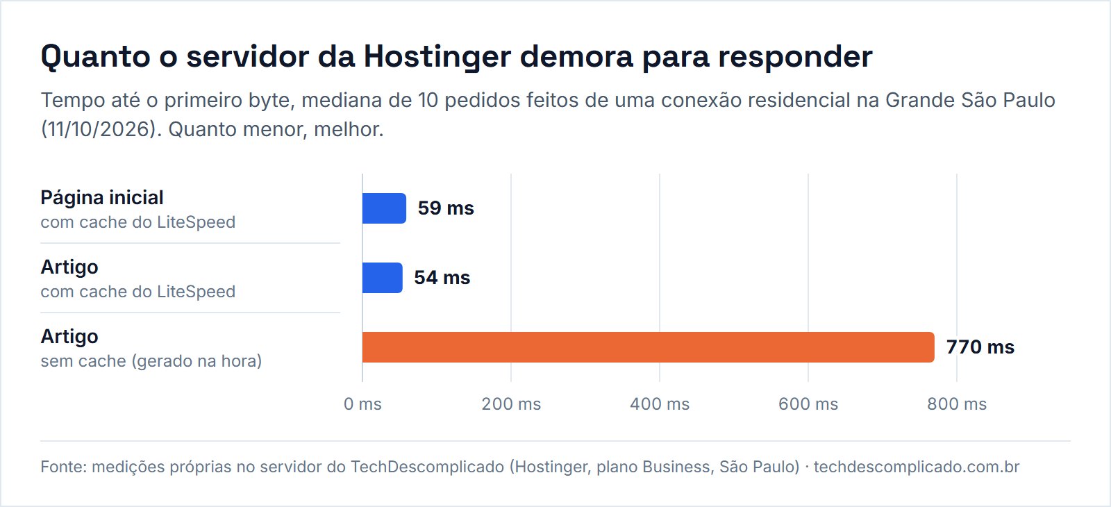 Gráfico de barras: a Hostinger respondeu em 59 ms na página inicial e 54 ms no artigo com cache, e em 770 ms no artigo sem cache