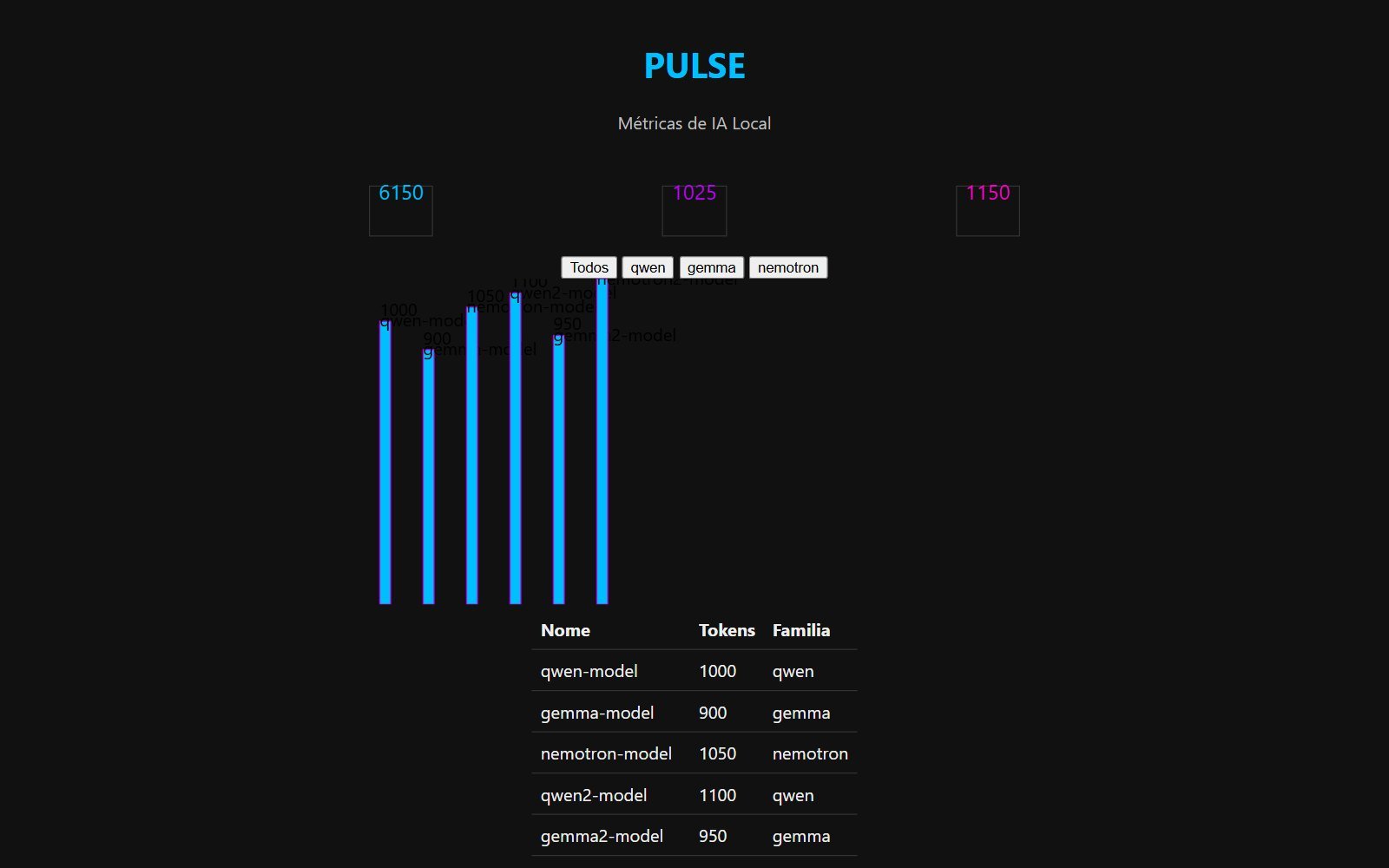 Painel PULSE gerado pelo LFM3 no teste da nossa bancada, com números de destaque, gráfico de barras azuis, filtros e tabela