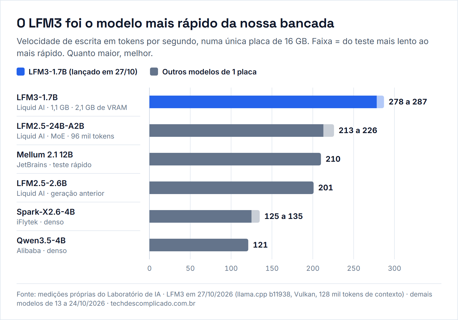 Gráfico do teste do LFM3 na nossa bancada: o LFM3-1.7B escreveu de 278 a 287 tokens por segundo, à frente do LFM2.5-24B (213 a 226), do Mellum 2.1 12B (210), do LFM2.5-2.6B (201), do Spark-X2.6-4B (125 a 135) e do Qwen3.5-4B (121)