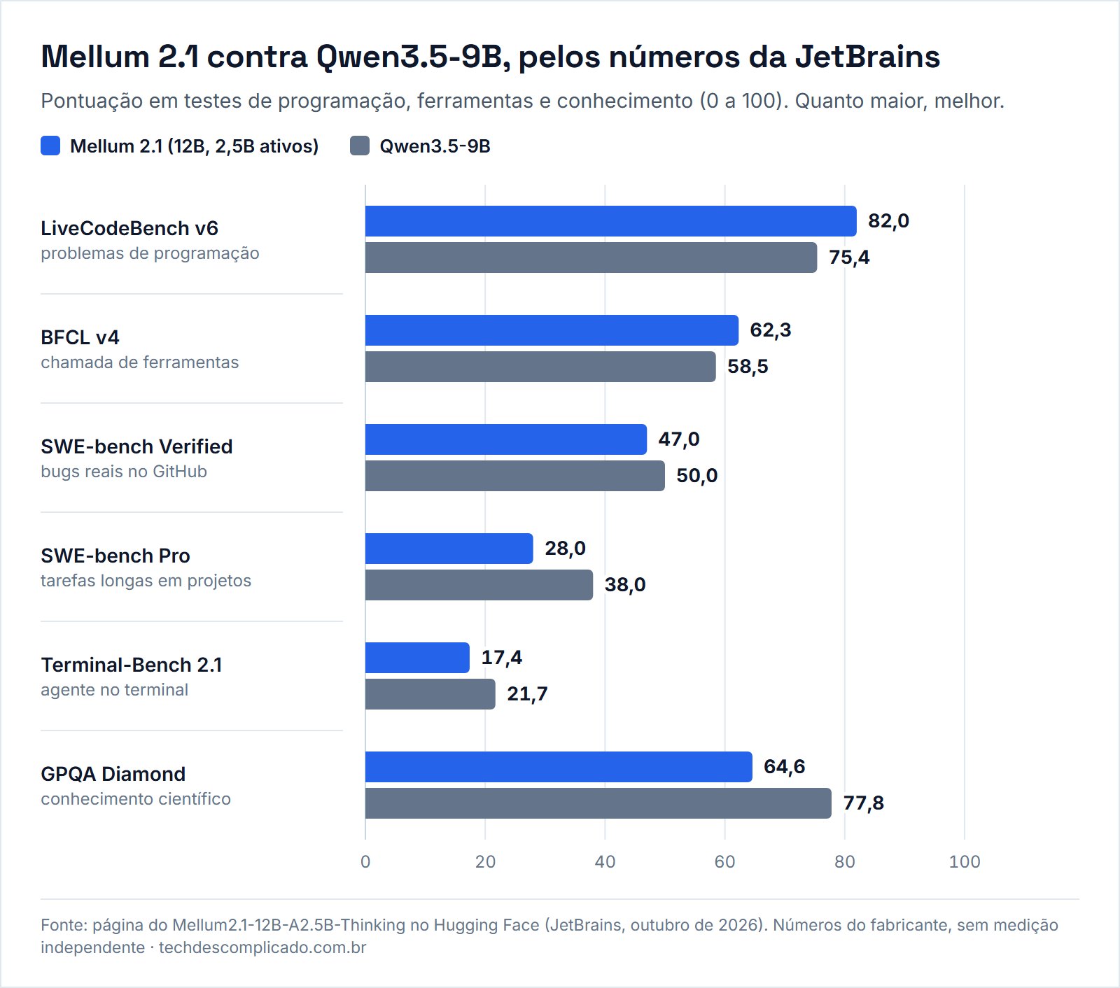 Gráfico comparando o JetBrains Mellum 2.1 e o Qwen3.5-9B em seis testes de programação, ferramentas e conhecimento