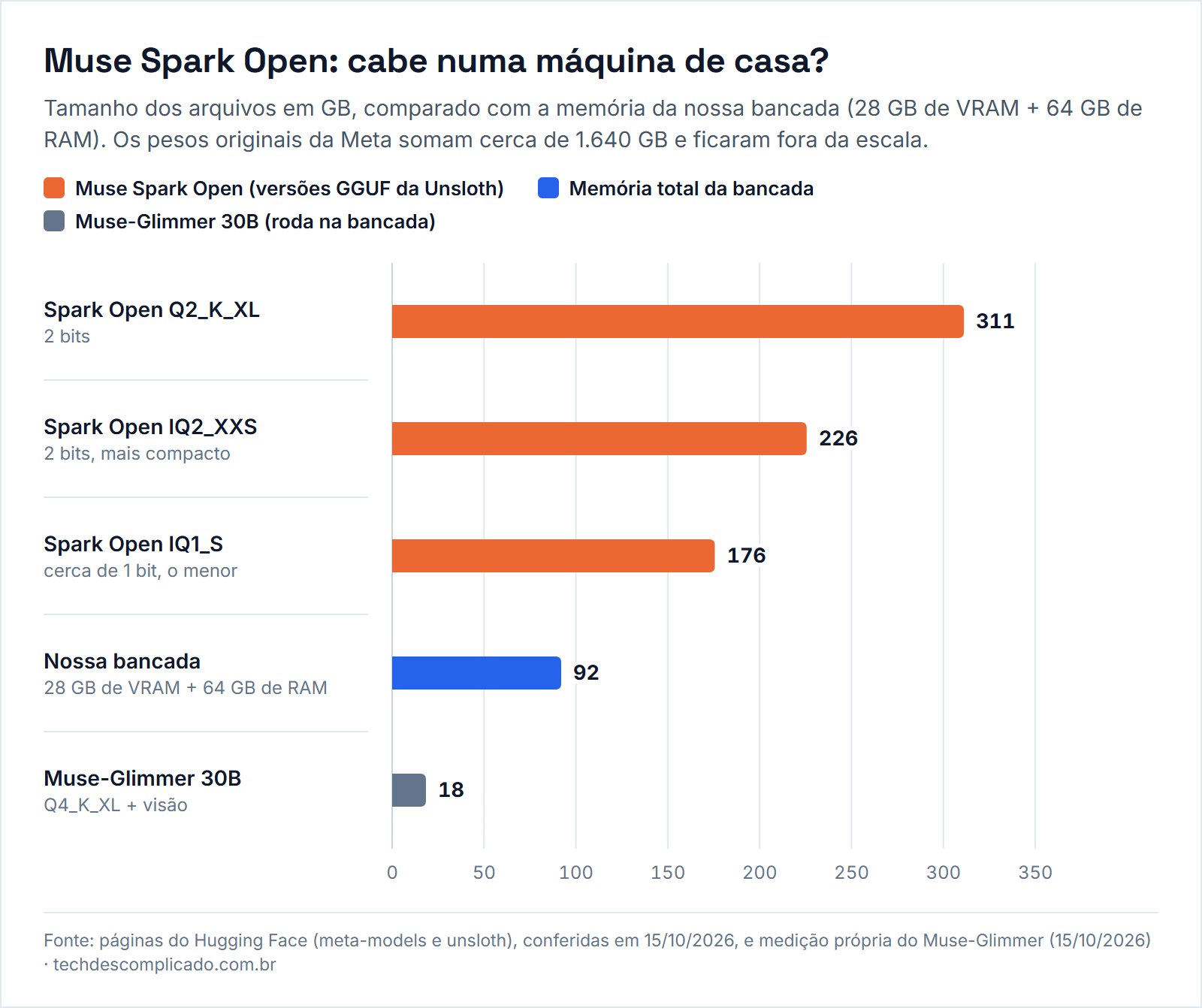 Gráfico: tamanho das versões GGUF do Muse Spark Open (311, 226 e 176 GB) contra os 92 GB de memória da bancada e os 18 GB do Muse-Glimmer 30B
