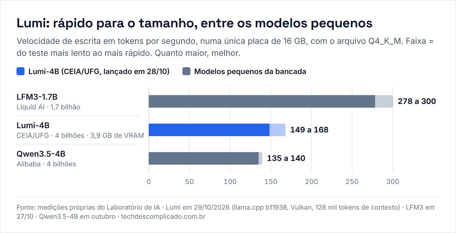 Gráfico de velocidade do Lumi, a IA brasileira da UFG, na nossa bancada: 149 a 168 tokens por segundo, contra 135 a 140 do Qwen3.5-4B e 278 a 300 do LFM3-1.7B