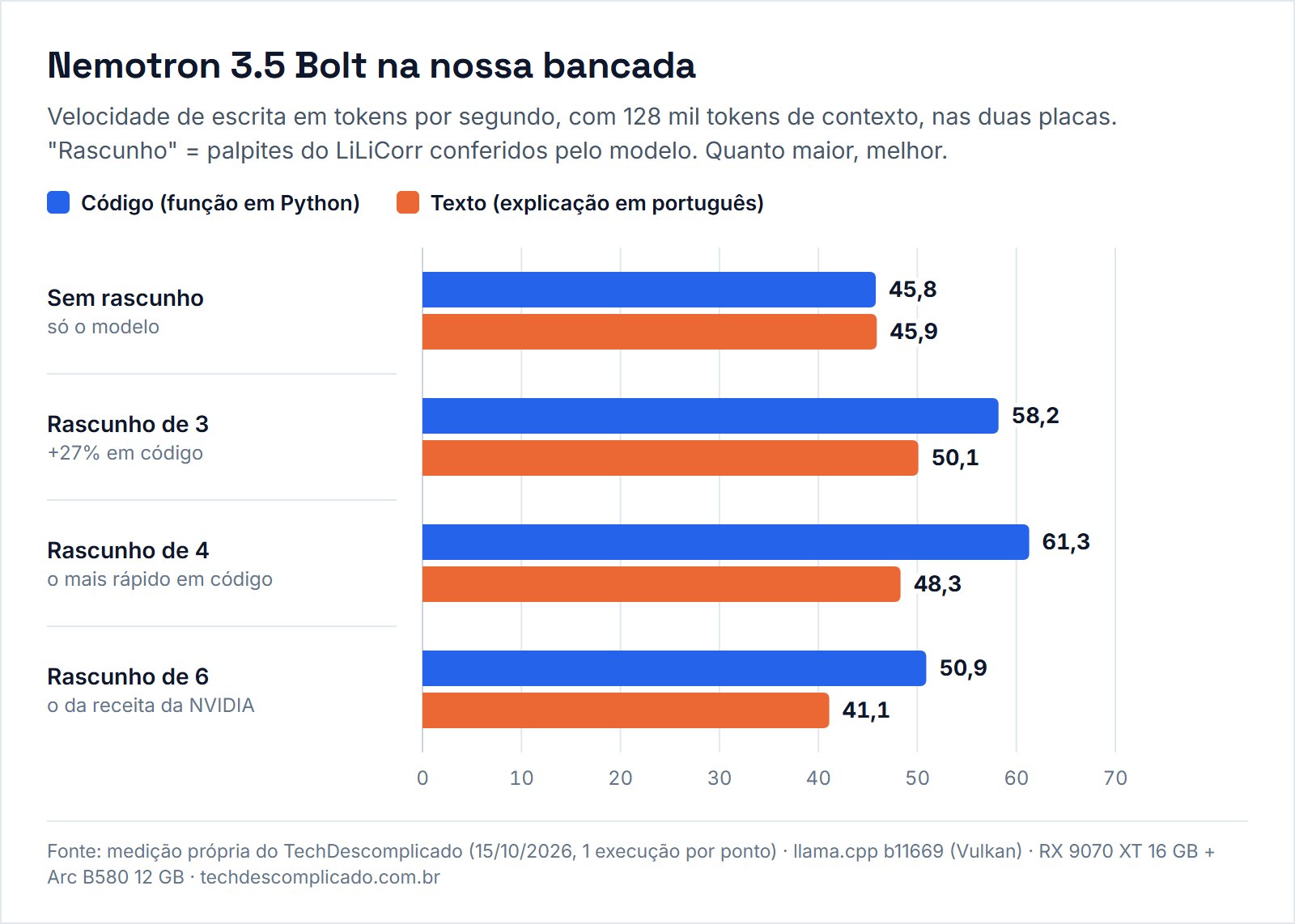 Gráfico do Nemotron 3.5 Bolt na bancada: velocidade de escrita sem rascunho e com rascunho de 3, 4 e 6 tokens, em código e em texto