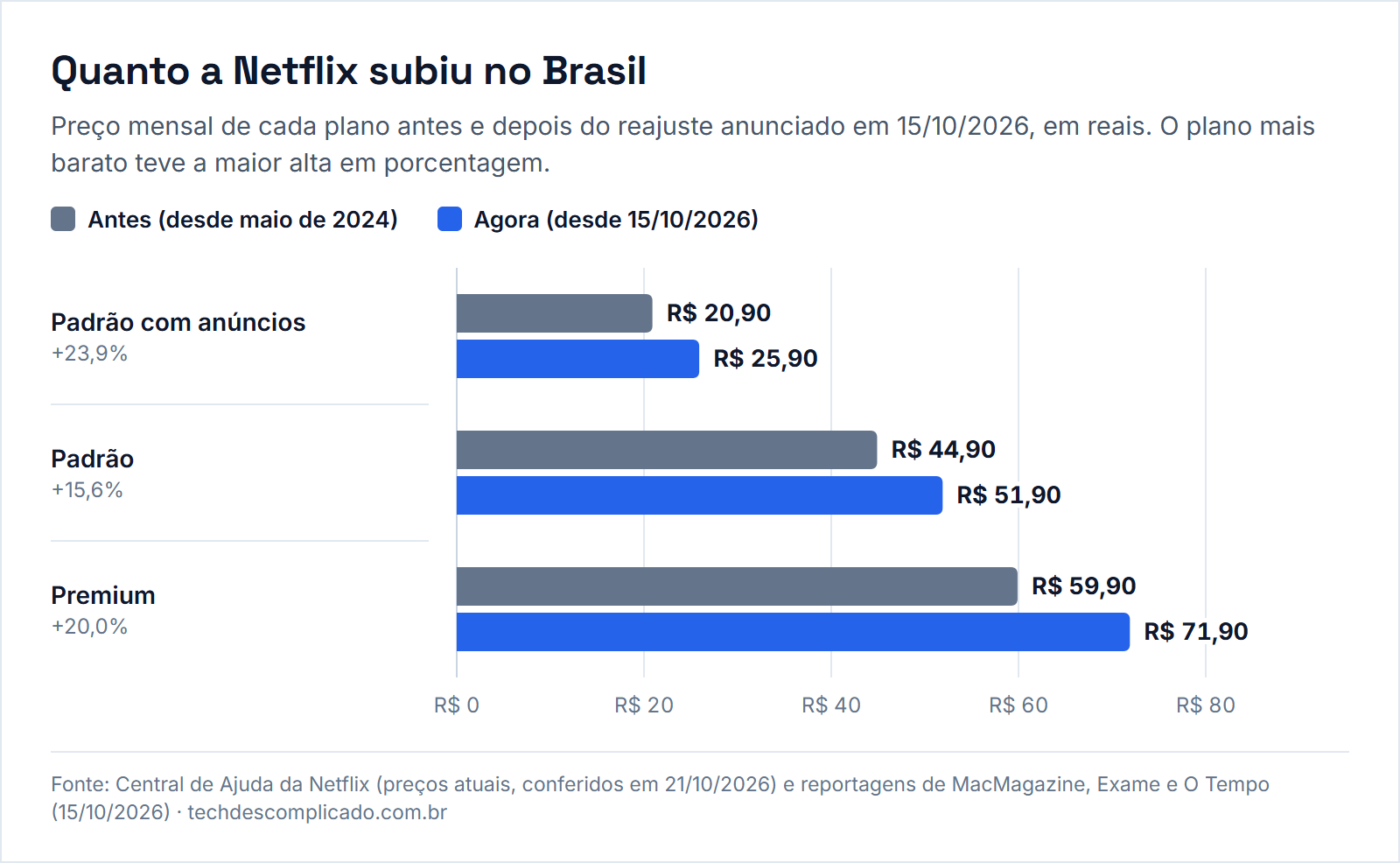 Gráfico com o preço dos planos da Netflix antes e depois do reajuste de outubro de 2026