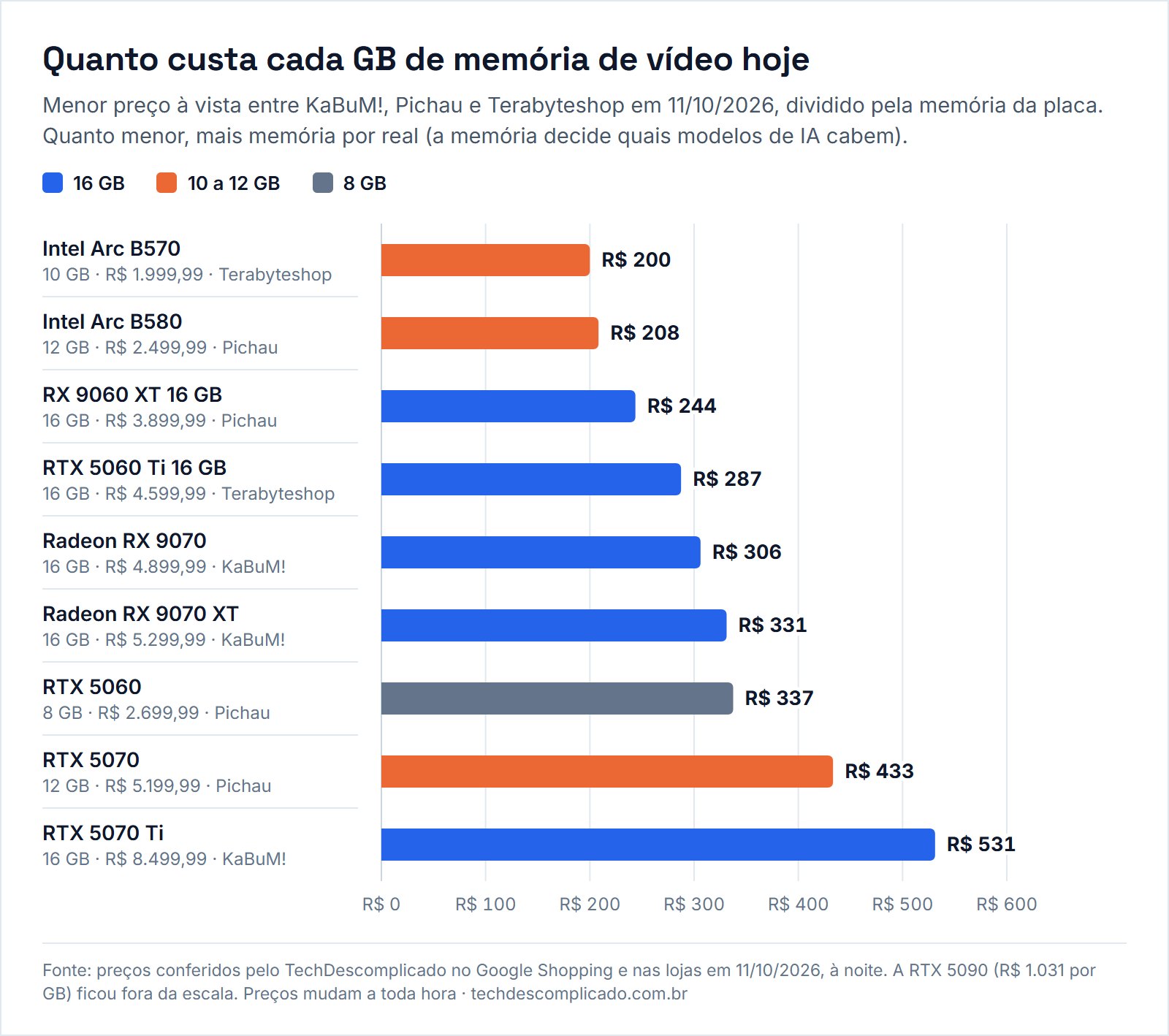 Gráfico de placa de vídeo para IA custo-benefício: preço por GB de memória de vídeo de 9 placas na KaBuM!, Pichau e Terabyteshop em 11/10/2026