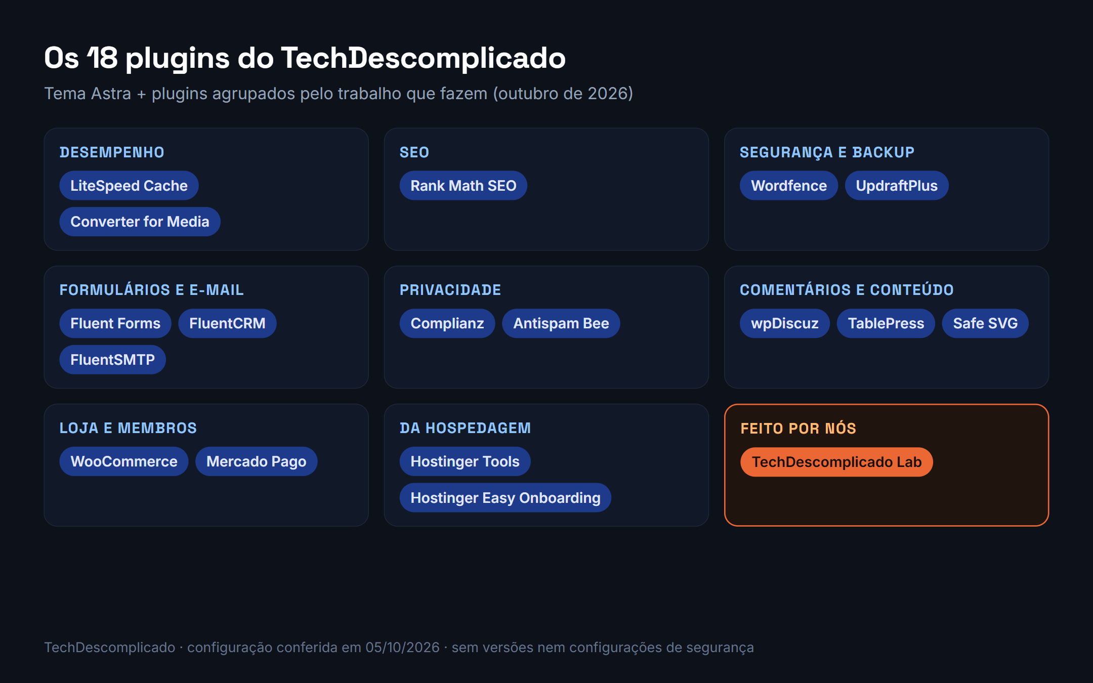 Mapa dos 18 plugins do TechDescomplicado agrupados por função: desempenho, SEO, segurança e backup, formulários e e-mail, privacidade, comentários, conteúdo, loja e membros, hospedagem e o plugin próprio