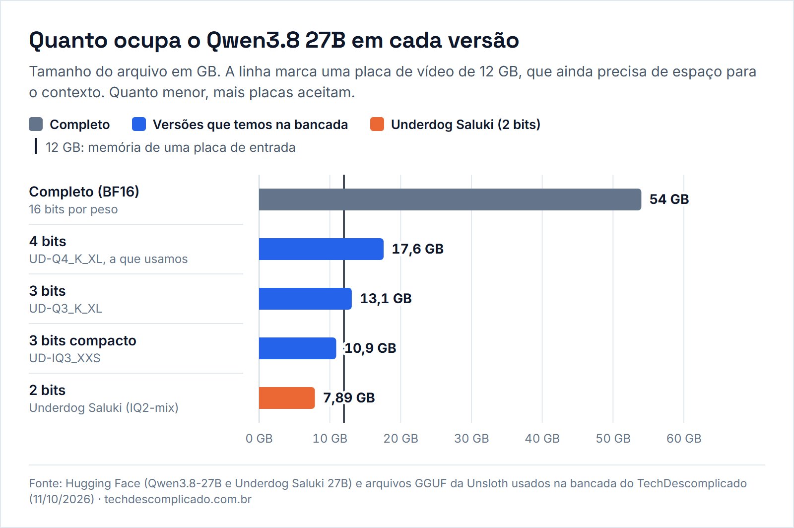 Gráfico de barras com o tamanho do Qwen3.8 27B: 54 GB completo, 17,6 GB em 4 bits, 13,1 e 10,9 GB em 3 bits e 7,89 GB no Q2 do Saluki