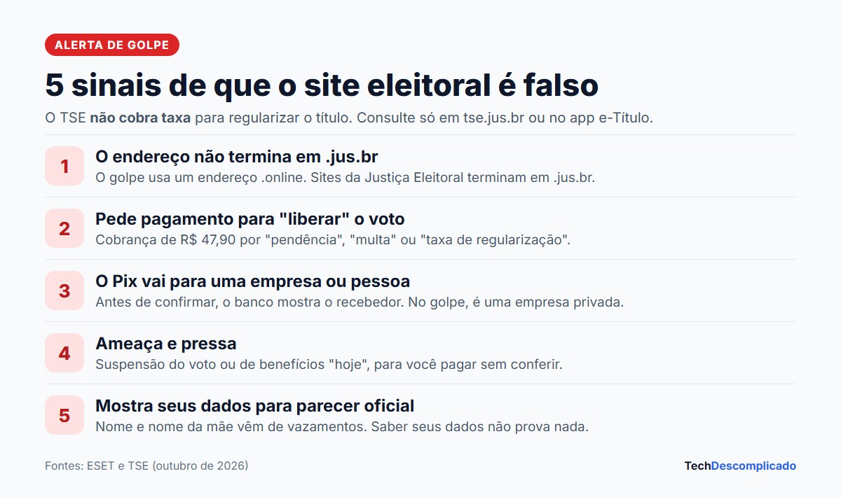 Quadro com os sinais de que um site de consulta eleitoral é falso