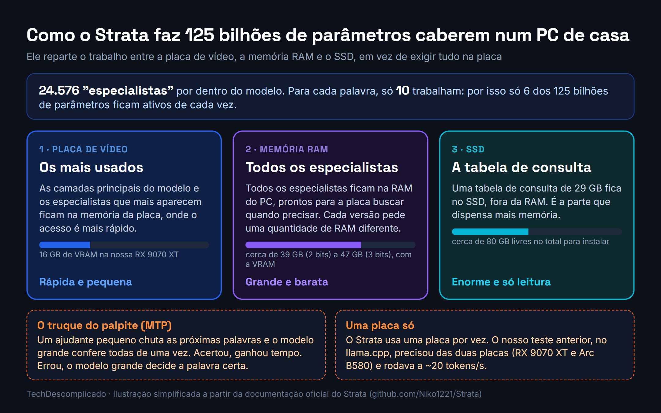 Infografia do Strata: a placa de vídeo (16 GB) guarda as camadas principais e os especialistas mais usados, a RAM guarda todos os especialistas (de 39 a 47 GB) e o SSD guarda uma tabela de consulta de 29 GB; um palpite (MTP) acelera a escrita e o Strata usa uma placa só.