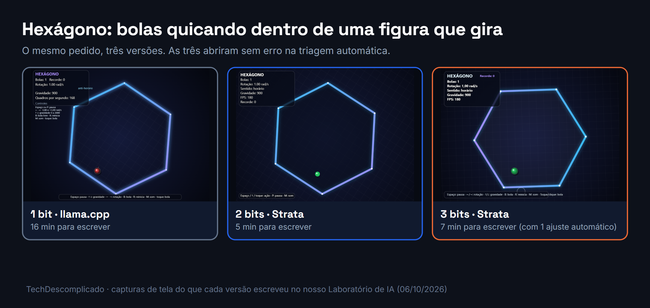Três capturas de tela do jogo HEXÁGONO, uma bola quicando dentro de um hexágono que gira, escrito pelas versões de 1 bit, 2 bits e 3 bits do Qwen3.8-Flash-Next.
