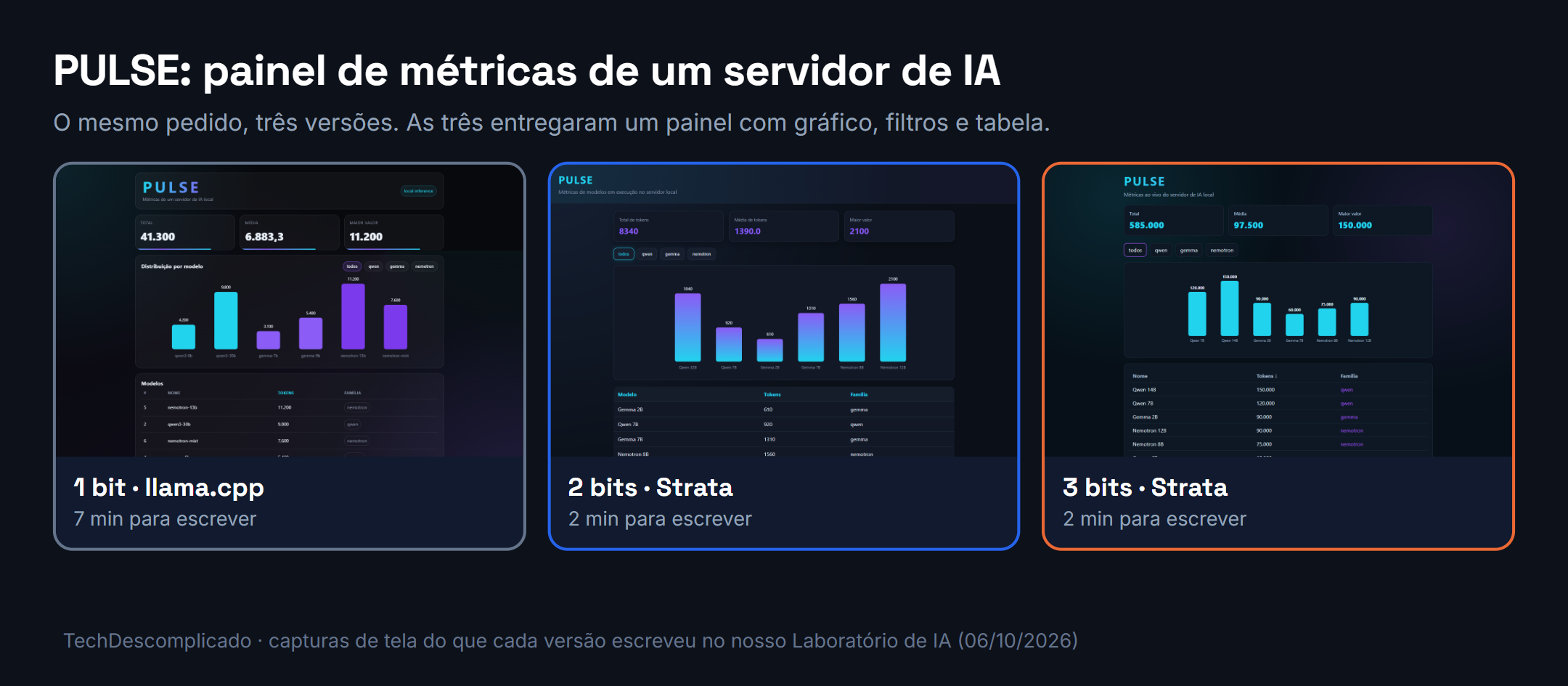Três capturas de tela do painel PULSE escrito pelas versões de 1 bit, 2 bits e 3 bits, cada uma com cartões de total e média, gráfico de barras e tabela de modelos.