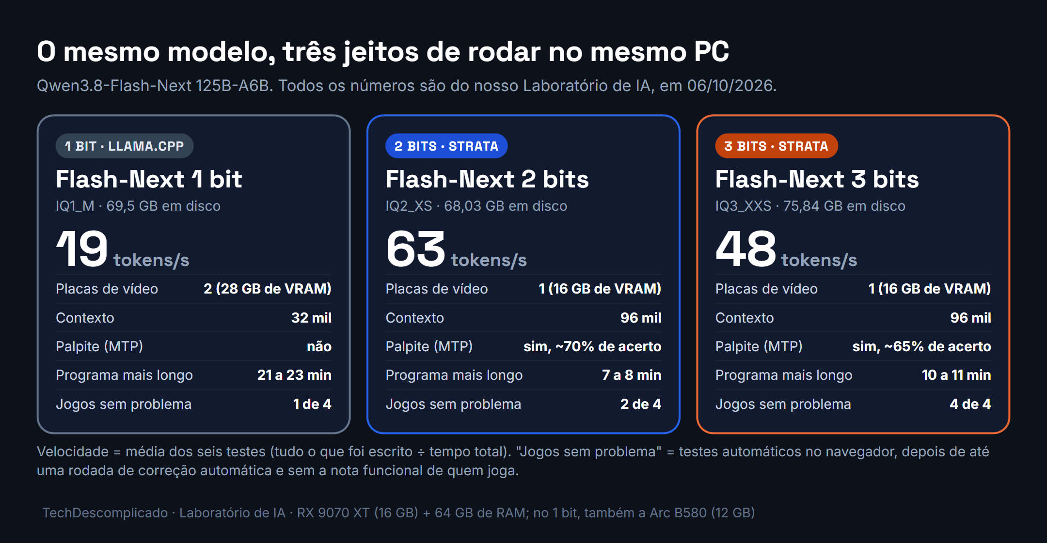 Três cartões comparando as versões de 1, 2 e 3 bits do Qwen3.8-Flash-Next: 19, 63 e 48 tokens por segundo, 2, 1 e 1 placas de vídeo, contexto de 32 mil, 96 mil e 96 mil, e 1, 2 e 4 jogos sem problema em 4.