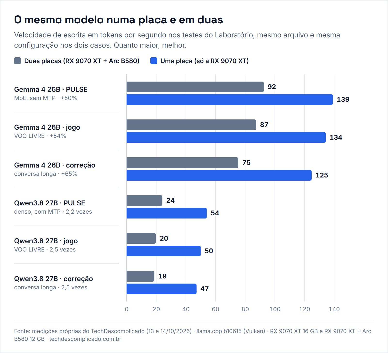 Gráfico de uma ou duas placas de vídeo para IA: velocidade da Gemma 4 26B e do Qwen3.8 27B em uma e em duas placas