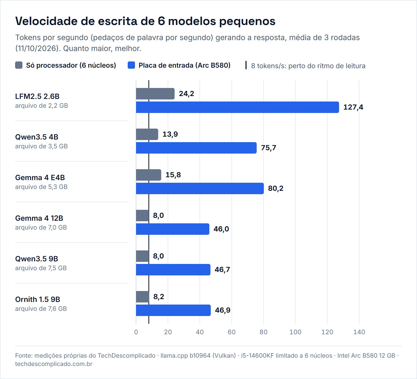 Gráfico de barras com a velocidade de escrita de 6 modelos pequenos só no processador e na placa Intel Arc B580